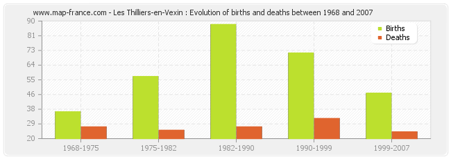 Les Thilliers-en-Vexin : Evolution of births and deaths between 1968 and 2007